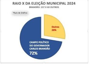Governo Brandão calcula 157 prefeitos aliados eleitos…