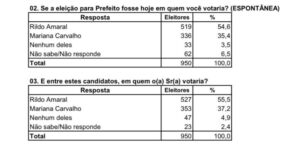 Pesquisa Econométrica aponta vitória de Rildo Amaral (PP) com 55,5% para prefeitura de Imperatriz