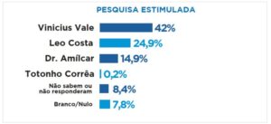 Vinicius Vale dispara na disputa pela prefeitura de Barreirinhas, aponta nova pesquisa