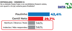 As contradições estatísticas absurdas da pesquisa DataM em Caxias… Será ser treta?