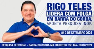 Rigo Teles lidera com 66,74% para prefeito em Barra do Corda