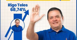 5 de outubro: Rigo Teles lidera com 68% faltando 24h para a eleição em Barra do Corda