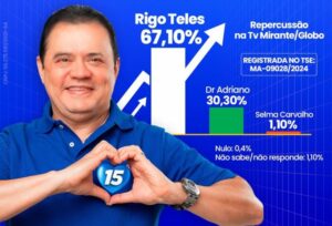 Faltam 5 dias: Rigo Teles lidera pesquisa com 67% da preferência em Barra do Corda