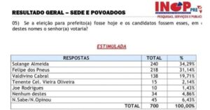 Pesquisa que mostra Solange liderando em Santa Inês usa CPF de mulher da Paraíba