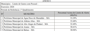 TCE alerta 47 prefeituras no MA sobre limite de gastos com pessoal em ano de eleições