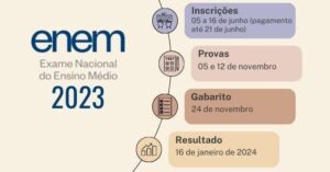 Sai o resultado do Enem 2023; confira