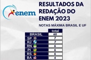Nem pública, nem privada: MA não possui nenhuma nota máxima em redação no Enem