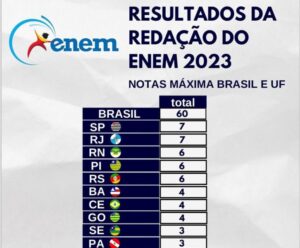 Nem pública, nem privada: MA não possui nenhuma nota máxima em redação no Enem