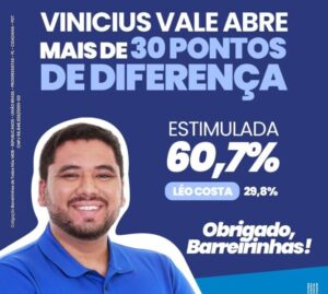 Vinícius Vale dispara na liderança com 30 pontos de vantagem em Barreirinhas, aponta Prever