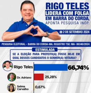 Rigo Teles será reeleito em Barra do Corda, diz pesquisa