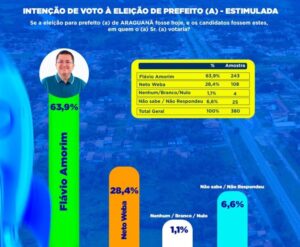 ARAGUANÃ: O segundo colocado não vai ver nem o rastro de Flávio Amorim no dia da votação