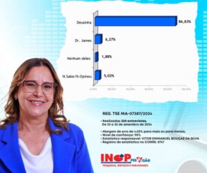 PANCADA: Com 86% em Maranhãozinho, Deusinha deverá ser a recordista de votos no MA