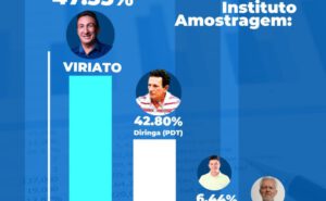 Viriato Cardoso lidera corrida eleitoral em Tutóia com 47% dos votos, aponta Instituto Amostragem