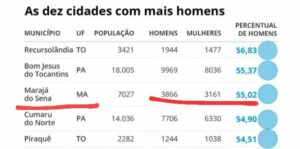 Marajá do Sena está entre as dez cidades do país que tem mais homens que mulheres, aponta IBGE