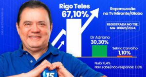 Rigo Teles dispara e lidera com 67% em Barra do Corda, faltando cinco dias para eleição