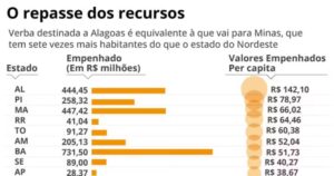 Maranhão tem R$ 447 Milhões reservados para emendas que substituem Orçamento Secreto