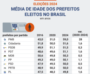 Prefeituras e câmaras municipais envelhecem nas eleições de 2024