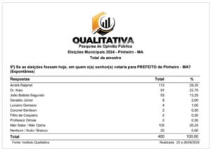 Pesquisa na cidade de Pinheiro mostra avanço do Dr Kaio que empata tecnicamente em RalpNet