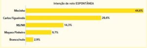 Pesquisa PREVER: Mecinho 46% e Carlos Figueiredo 28% em São João Batista
