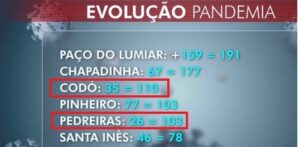 Após denúncia, governo começa a revelar dados reais da coVID-19