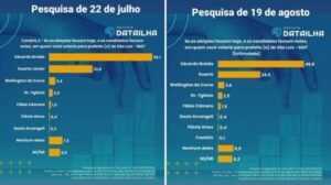 Pesquisa DataIlha: “Carro do Milhão” derrubou Braide
