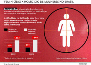 Comissão aprova aumento da pena de feminicídio para até 40 anos de prisão