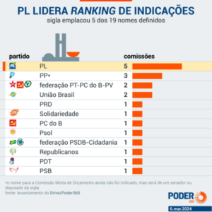 O governo Lula amarga a derrota para o PL no comando das Comissões da Câmara dos Deputados
