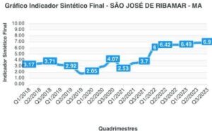 Dr. Julinho coloca saúde de São José de Ribamar em destaque no Previne Brasil