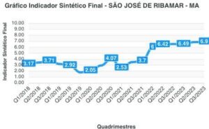 Dr. Julinho coloca saúde de São José de Ribamar em destaque no Previne Brasil