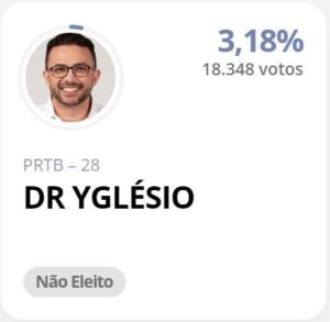 Candidato de Bolsonaro em São Luís teve apenas 3% dos votos