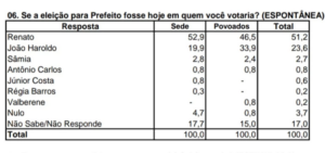 Para tristeza de Márcio Jerry, a pesquisa em Colinas aponta para o pré-candidato do grupo de Brandão!!!