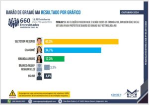 Pesquisa revela que Gleydson tem 45%, Claudimê 34% e Amanda 12% na disputa pela prefeitura de Barão de Grajaú