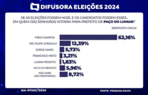 Pesquisa Exata/Difusora: Fred Campos 62%, Felipe Gonçalo 12%, Jorge Maru 5%, Francisco Neto 3% e Luana Peixoto 1%
