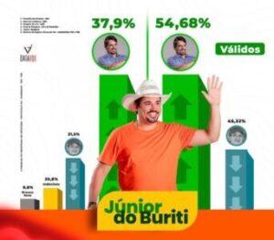 Instituto que aponta vitória de Junior do Buriti em Paraibano já teve várias pesquisas suspensas pela Justiça na Paraíba por irregularidades