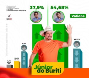 Instituto que aponta vitória de Junior do Buriti em Paraibano já teve várias pesquisas suspensas pela Justiça na Paraíba por irregularidades