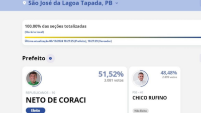 Homens apostam esposas nas eleições e ganhador desiste ao saber que tinha que levar os filhos; “eu não quero, o leite está caro”