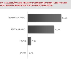Pesquisa eleitoral comprova a liderança de Neném Machado na disputa pela prefeitura de Marajá do Sena