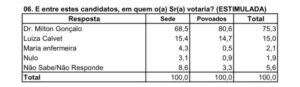 Milton Gonçalo lidera com folga disputa em Santa Rita, aponta Econométrica