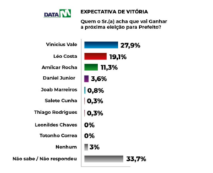 DataM: Vinícius Vale e Léo Costa tecnicamente empatados em Barreirinhas