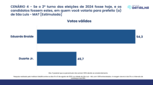 Braide bate Duarte Jr. num 2° turno em São Luís, aponta Datailha