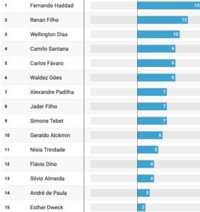 Dino é só o 12° ministro mais bem avaliado no Congresso; Haddad é 1°