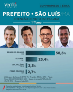 Veritá: Braide tem 58,5%; Duarte Jr., 23,4% em São Luís