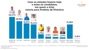 Nova pesquisa volta a mostrar disputa acirrada em Pinheiro