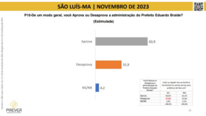 Em São Luís, Braide tem 63,9% de aprovação; Brandão, 47,5%