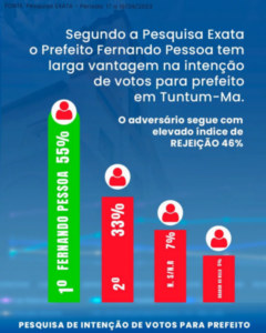 Fernando Pessoa lidera com folga em Tuntum, aponta Exata