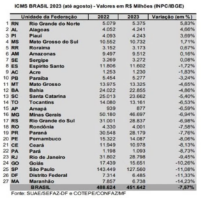 Maranhão arrecadou R$ 1 bi a menos de ICMS em 2023