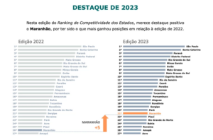 Ranking de Competitividade: MA tem 7ª melhor segurança pública do país