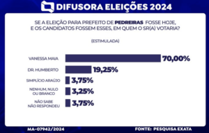 Vanessa Maia tem 70%, Dr Umberto 19% e Simplício Araújo 3%, revela pesquisa em Pedreiras