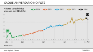 É MOLE? Governo quer substituir saque-aniversário do FGTS por consignado