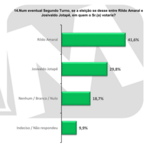 DataM mostra vitória de Rildo Amaral no 2º turno em Imperatriz